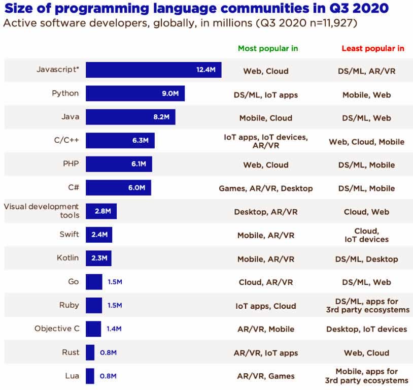 JavaScript Is Still The Most Popular Language