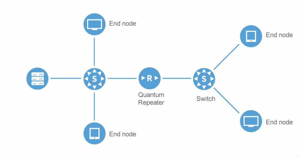 Quantum Internet