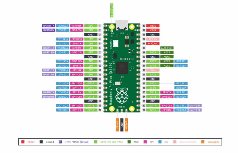 Raspberry Pi Pico pinout diagram