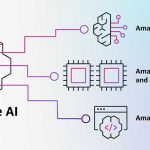 Amazon Generative AI Technologies