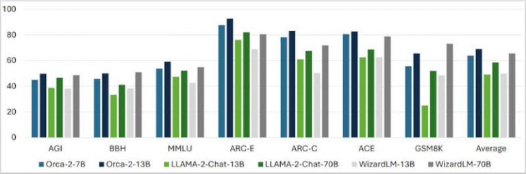 Orca 2: Microsoft's Small Language Models Outshines Larger Models with ...