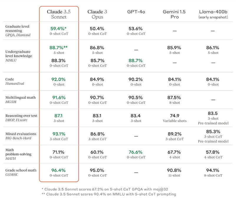 Claude 3.5 Sonnet Benchmark