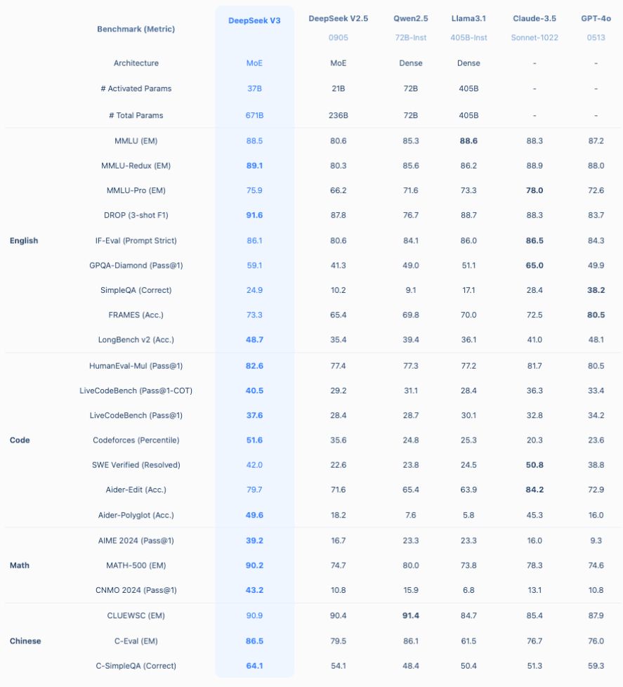 DeepSeek-V3 Capabilities