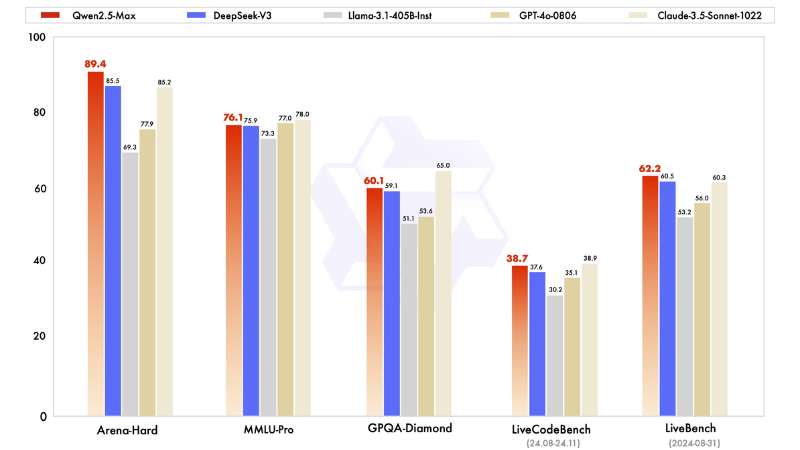 Qwen2.5-Max outperforms DeepSeek V3